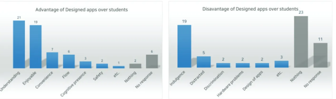 Figure 8. Pros and cons of app-assisted science class