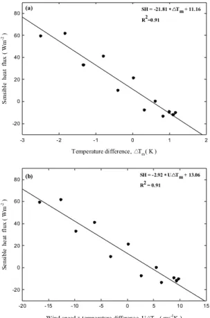 Fig. 13. Relationship between sensible heat flux and (a) tem- tem-perature difference, (b) wind speed․temtem-perature difference.