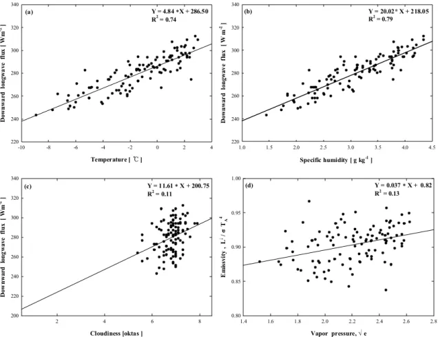 Fig. 6. Monthly mean downward longwave radiation flux as a function of (a) air temperature, (b) specific humidity, (c) cloudi- cloudi-ness and (d) vapor pressure ( e ), respectively.