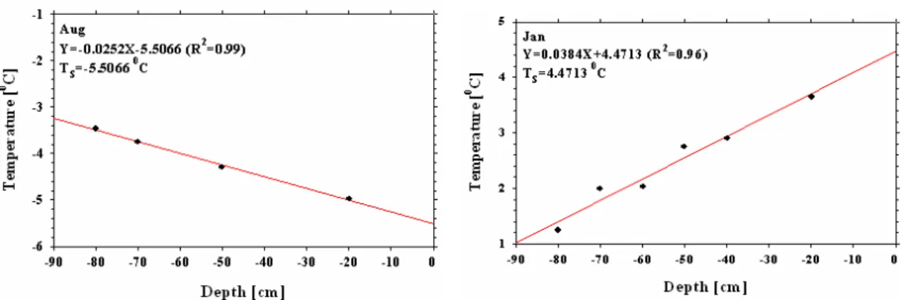Table 4. Monthly constants in the regression equation (T soil  = aZ+b).