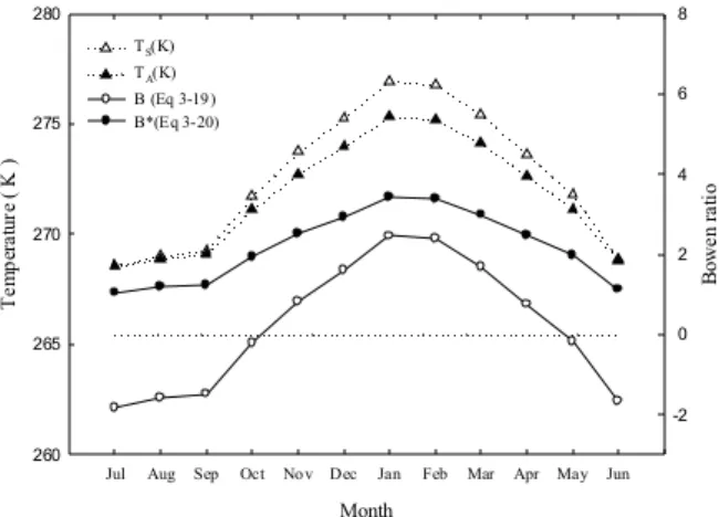Fig. 10. Annual cycle of air temperature, surface temperature and Bowen ratio.