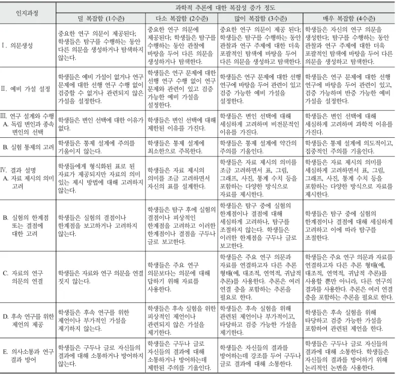 Table 4. Matrix for complexity of scientific reasoning during Inquiry(Dolan &amp; Grady, 2010)