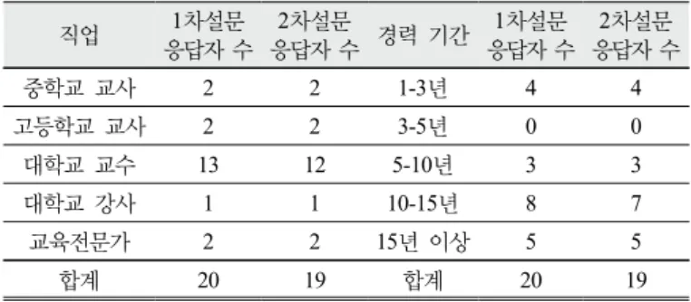 Table 1.  Respondents to questionnaires 