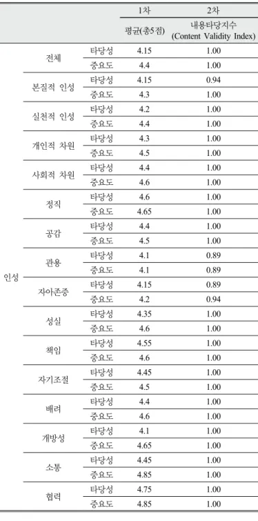 Table 4. Assessment of experts on division and elements of  character 