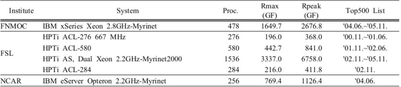 Table 6. Cluster systems used in the weather and climate research and weather forecasting areas from 1993 to 2005.