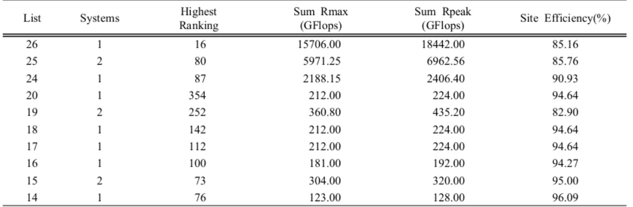 Table 8. Site history of the KMA in the Top500 list.