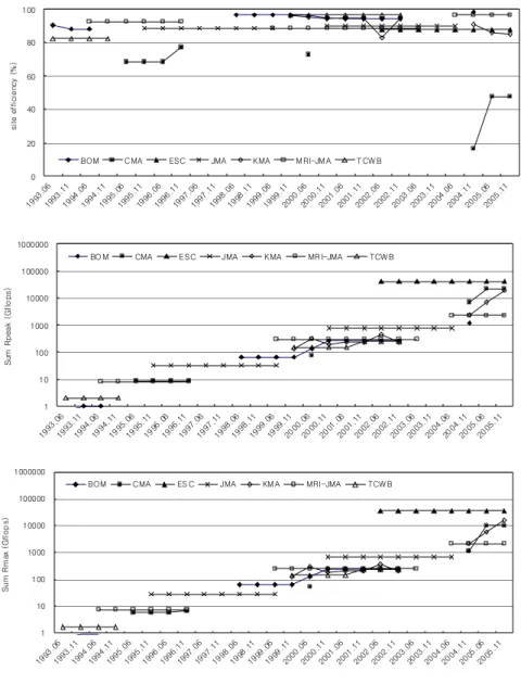 Fig. 4. History of site efficiency (the upper panel), theoretical performance (the middle), and real performance (the lower)  in the institutions located in the Asia-Oceanian continent