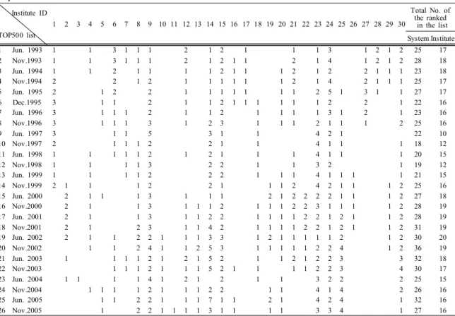 Table 1. The total number of supercomputing systems and institutes ranked in the weather and climate research areas in the Top500 list from 1993 to 2005.