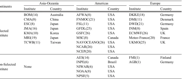 Table 2. Selected institutes for the analysis. The figure in the parenthesis means the total numbers ranked in the Top500  lists from 1993 to 2005.