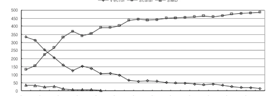 Fig. 1. History of the processor architecture development in the Top500 list from 1993 to 2005.