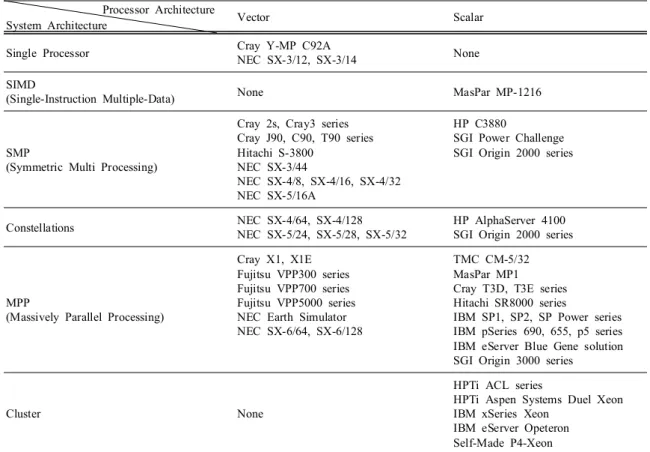 Table 3. Processor and system architectural classifications of the supercomputers used in the weather and climate research  and weather forecasting areas from 1993 to 2005.