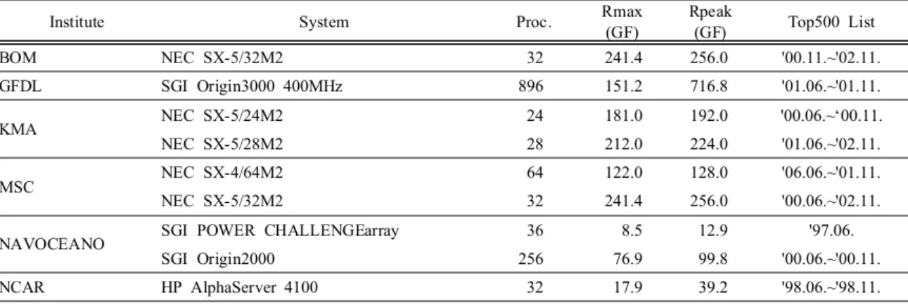 Table 5. Constellation systems used in the weather and climate research and weather forecasting areas from 1993 to 2005.