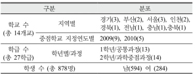 Table 1. Background information of participating Science  Core Schools  2.  자료수집  및  분석방법 설문 대상자들에게 “우리 반 과학 수업의 특징을 자유롭게 쓰시 오”, “과학중점학교가 일반 고등학교와 가장 다른 점은 무엇이라고  생각하나요?”  라는 개방형 문항으로 구성된 검사 도구를 제시하고  각자 자유롭게 자신의 생각을 기술하도록 하였다