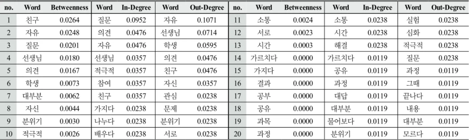 Table 3. Top 20 words’ betweenness and degree centrality for the semantic network of students’ perception of their science class