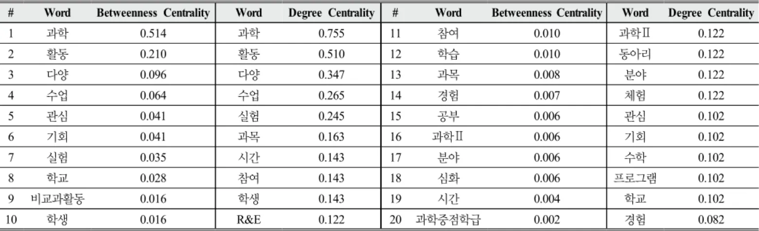 Table 4. Key words’ frequency of students’ response concerning the difference between science core schools and ordinary  high schools 