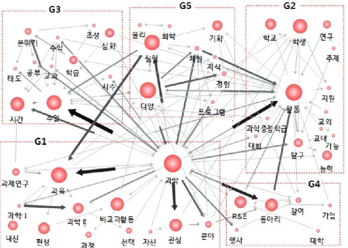 Figure 3. The result of the community analysis on students’ responses to the difference between science core  schools and ordinary high schools 