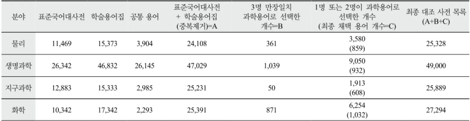 Figure 4. Eample of selecting scientific terms from the candidates
