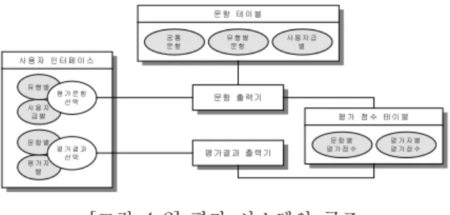 [그림  4-2]  평가  시스템의  구조사 용 자  인 터 페 이 스사 용 자급 별유 형 별평 가 문 항선 택평 가 자별문 항 별평 가 결 과선 택문 항  테 이 블공 통문 항유 형 별문 항사 용 자 급별 평 가  점 수  테 이 블문 항 별평 가 점 수 평 가 자 별평 가 점 수문항 출력기평가결과 출력기 사용자  인터페이스에서는  평가문항과  평가결과 를  선택할  수  있다