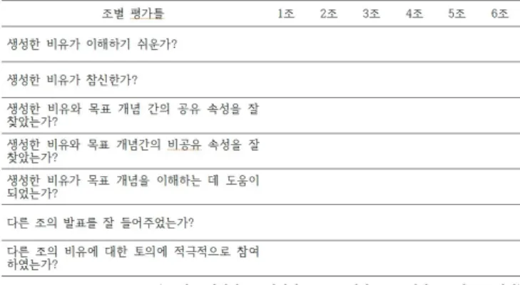 Figure 1. The assesment framework of C 결과적으로 세 명의 예비교사 중 C가 비유 생성 수업의 특성을  고려한 구성주의적 평가에 가장 가까웠고 A와 B는 이에 비해 부족한  모습을 보였다