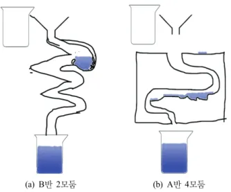 Figure 4. Bowel Model 