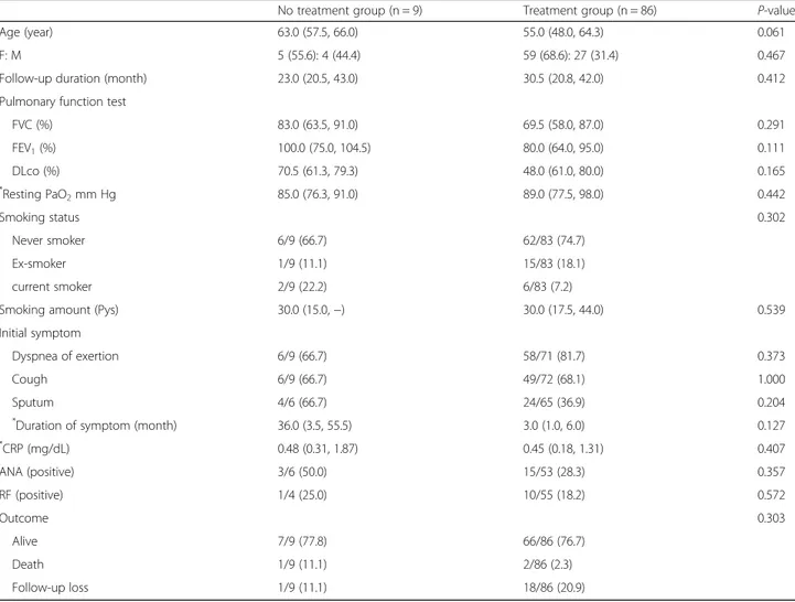 Table 2 Characteristics according to treatment in patients followed-up for more than one year