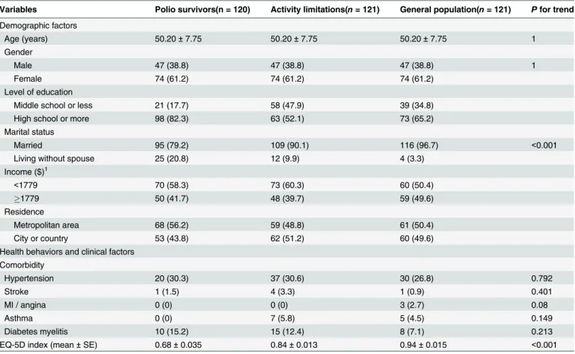 Table 1. Characteristics of the polio survivors (PS), the general population, and the group with activity limitations.