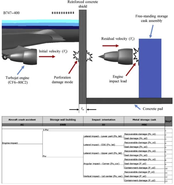 Fig. 1 e Illustration of impact scenario with aircraft crash event tree model.