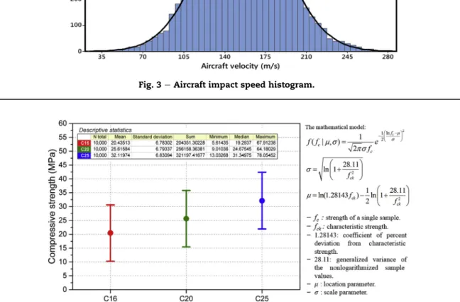 Fig. 3 e Aircraft impact speed histogram.