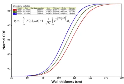 Fig. 6 e Cumulative distribution function of perforation thickness. CDF, cumulative distribution function.
