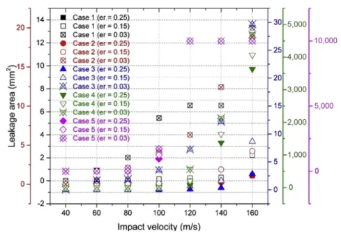 Table 2 e Cask status results for each impact condition. Case no. O-ring recovery