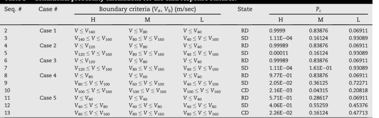 Fig. 8 summarizes the leak areas estimated in this study, and Table 2 shows the response status of the cask for each