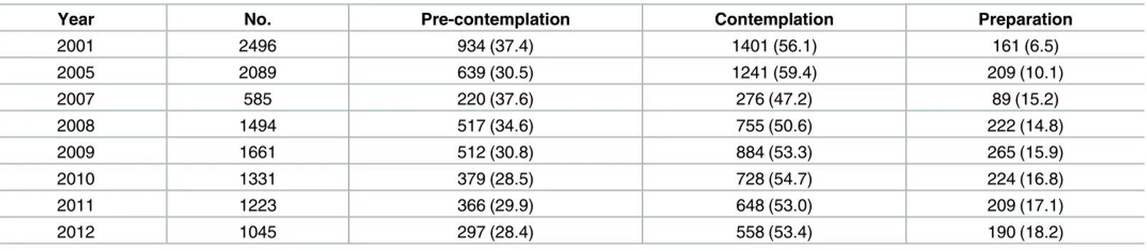 Table 1. Percentage of the pre-contemplation, contemplation, and preparation group for each year a .