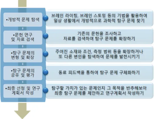 Figure 1. Detailed phases of teaching-learning program