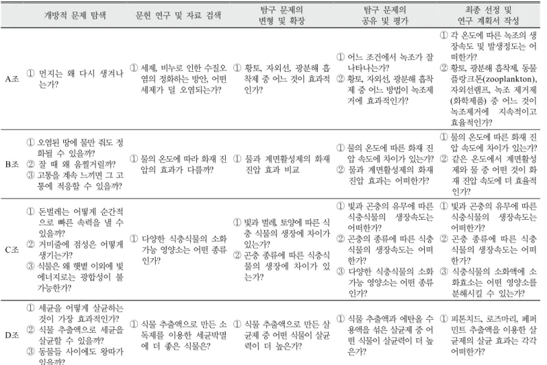 Table 3. Research questions of groups at each phase of teaching learning program