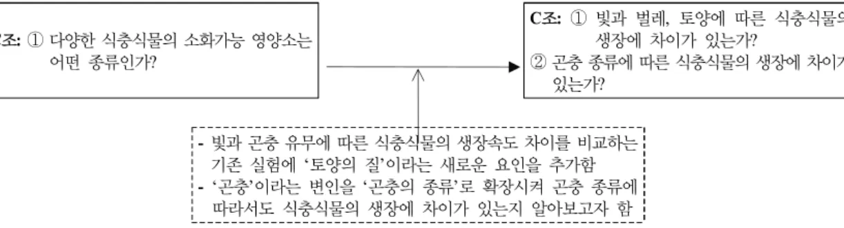 Figure 7. Research questions of group C in modification and extension phase