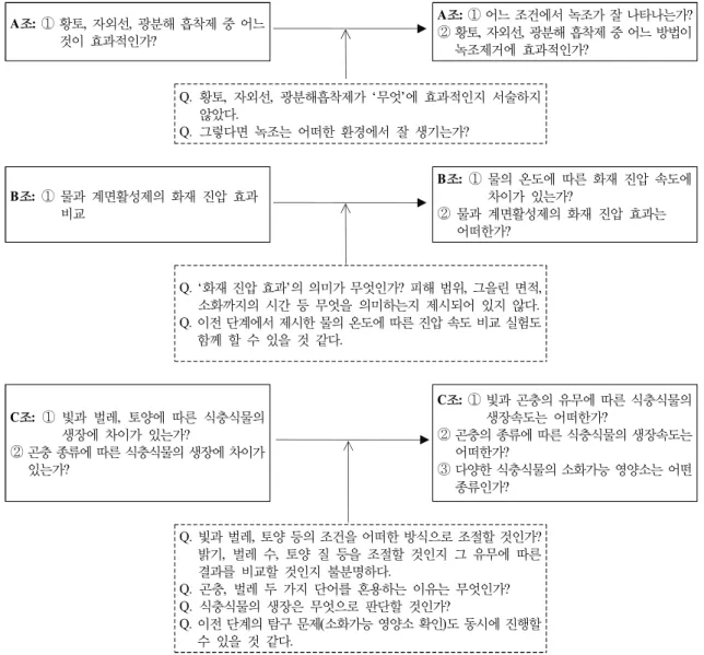Figure 10. Research questions of group A, B and C in sharing and evaluation phase