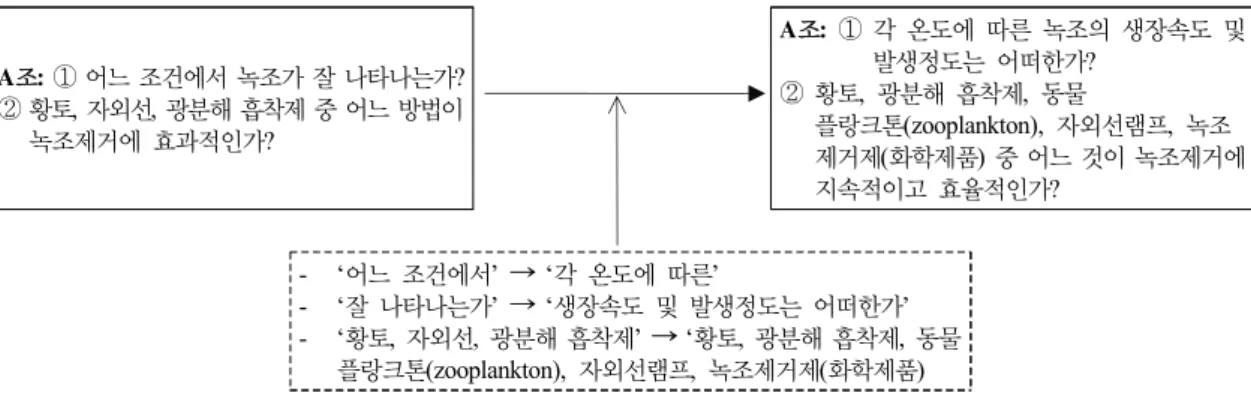 Figure 11. Research questions of group A in final selection and making research plan phase