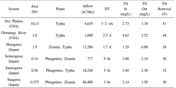 Table 2. Removal of Total Nitrogen in free-water surface wetlands purifying stream water in USA and Japan.