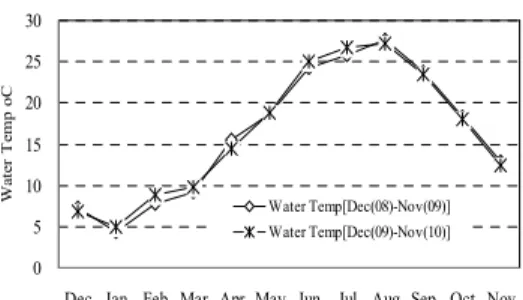 Figure 4. Monthly average temperature of effluent.