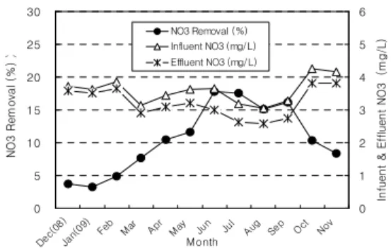 Figure 5. Monthly average removal (%) of NO 3 -N (left vertical axis) and monthly average NO 3 -N concentration of influent and effluent (right vertical axis) from December 2008 through November 2009