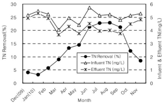 Figure 8. Monthly average removal (%) of TN (left vertical axis) and monthly average TN concentration of influent and effluent (right vertical axis) from December 2009 through November 2010