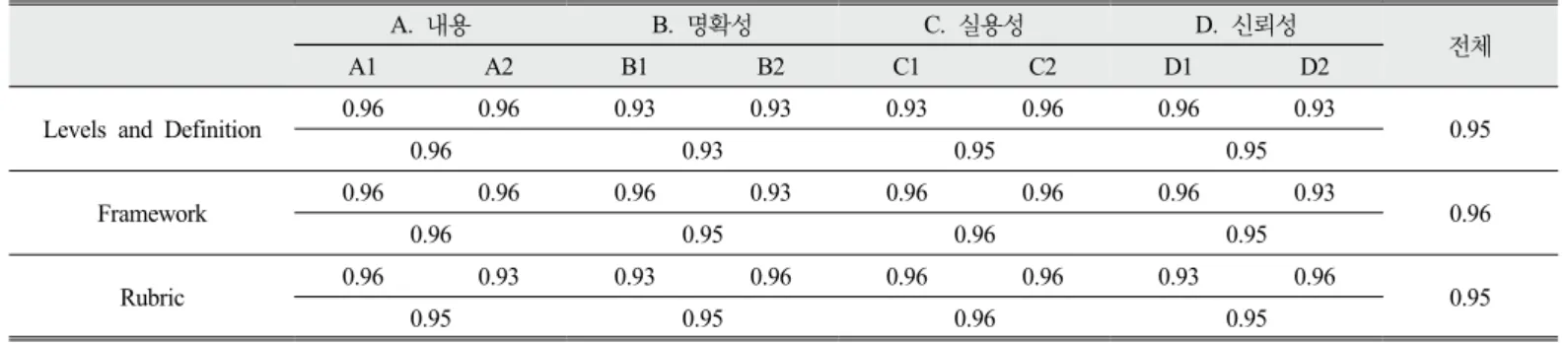 Table 7. CVI about ‘Levels and Definition’, ‘Framework’ and ‘Rubric’ of Systems Thinking