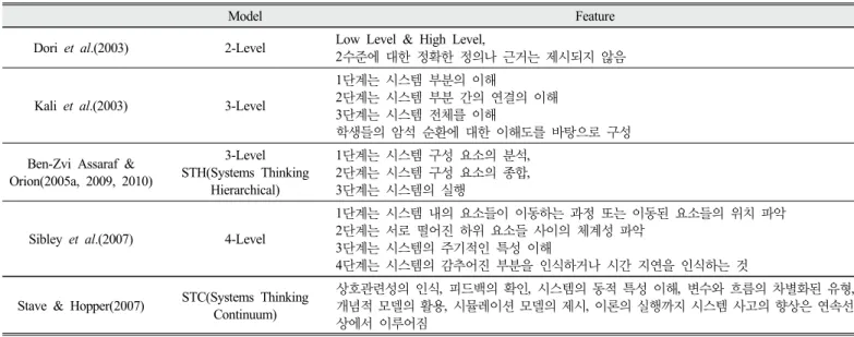 Table 3. Level of systems thinking in literature