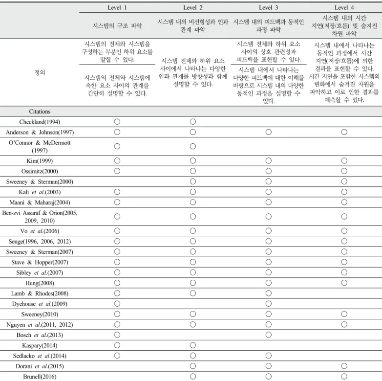 Table 4. Levels and Definition about Systems Thinking on the Basis of Citations
