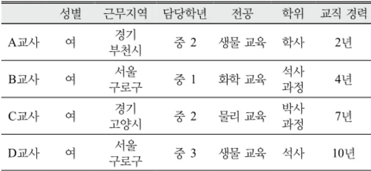 Table 1. Background information of Participant Teachers 
