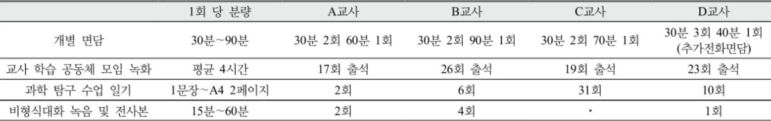 Table 2. Data Collection 