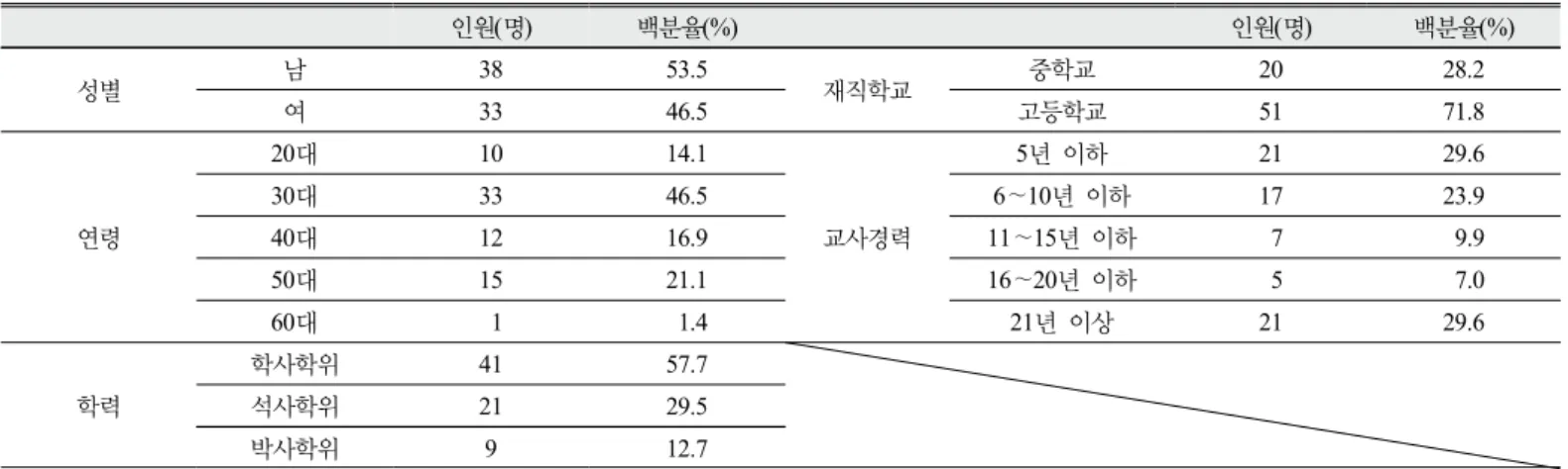 Table 4. Population information of participants in the second content validity survey