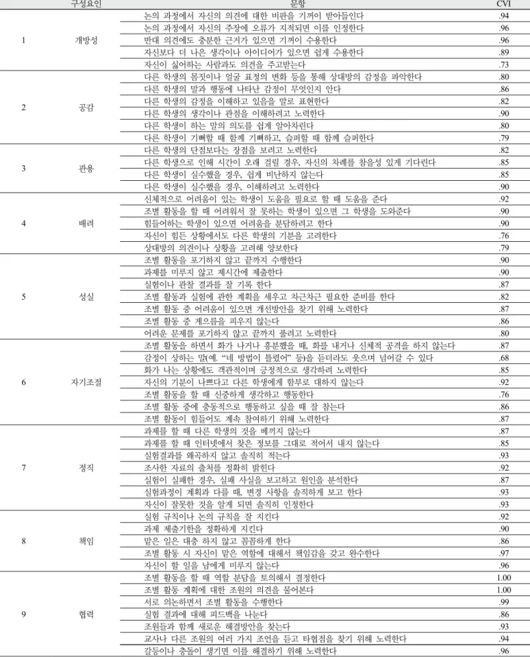 Table 6. Content Validity Index(CVI) of assessment items 