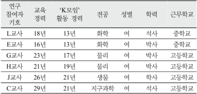 Table 1. Teachers’ backgrounds for the study