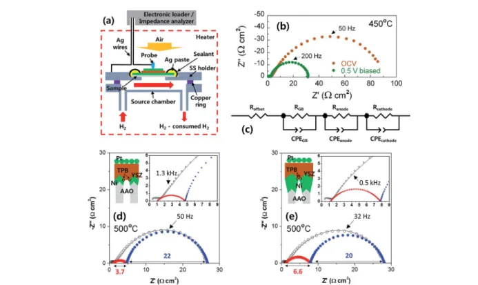 Fig. 6 (a) A schematic image showing a dual-chamber system with AC impedance spectroscopy (ACIS) for measuring the polarization resistance of Ni ASE, (b) impedance spectra of the full cell with a 100 nm-thick Ni ASE measured at 450  C under open circuit v